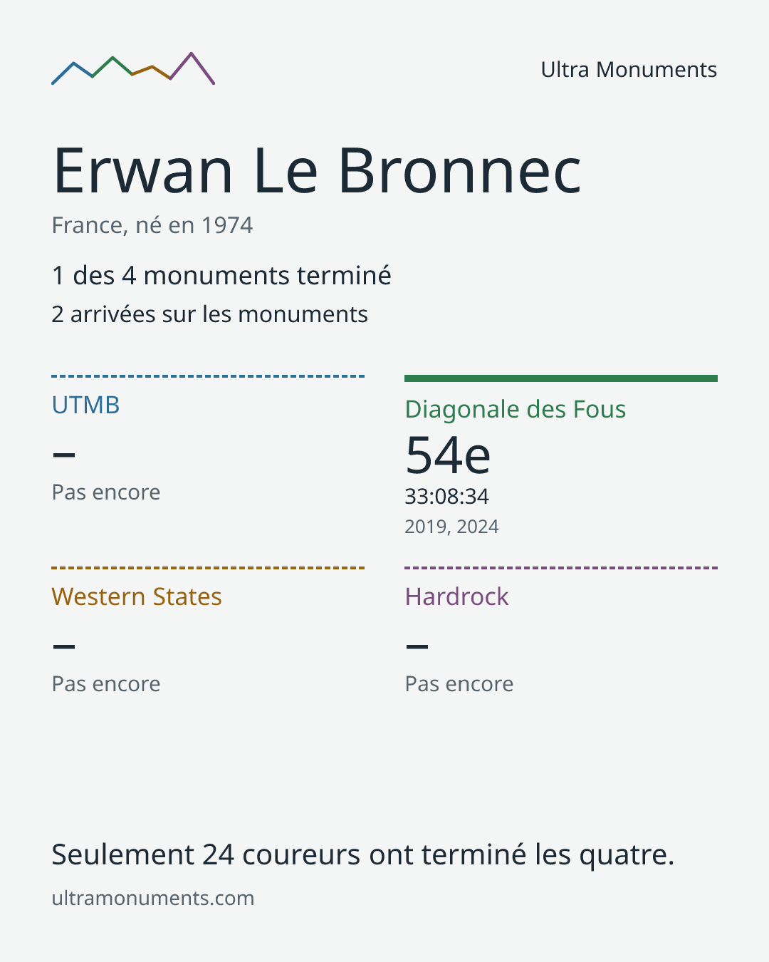 Carte des résultats de Erwan Le Bronnec