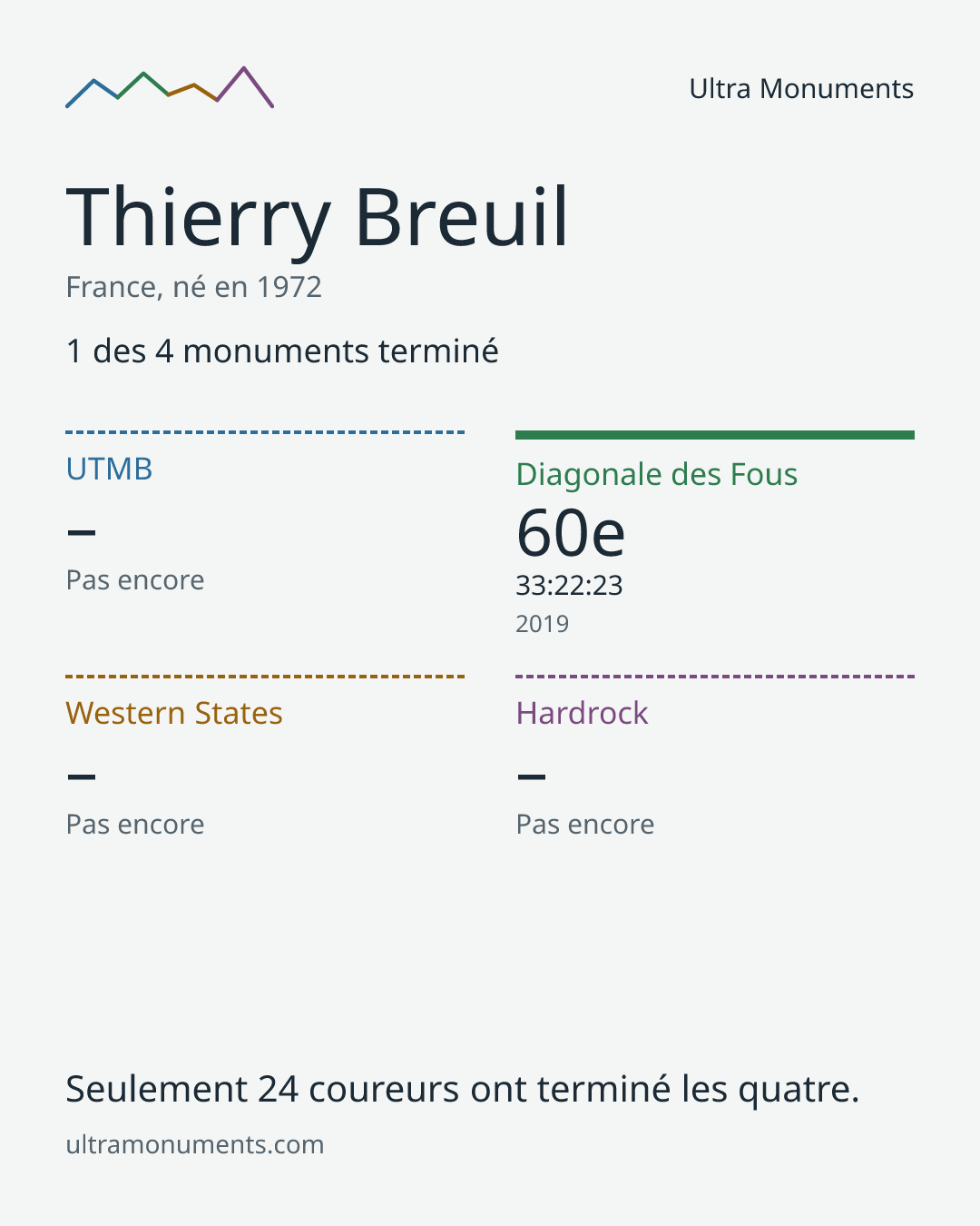 Carte des résultats de Thierry Breuil