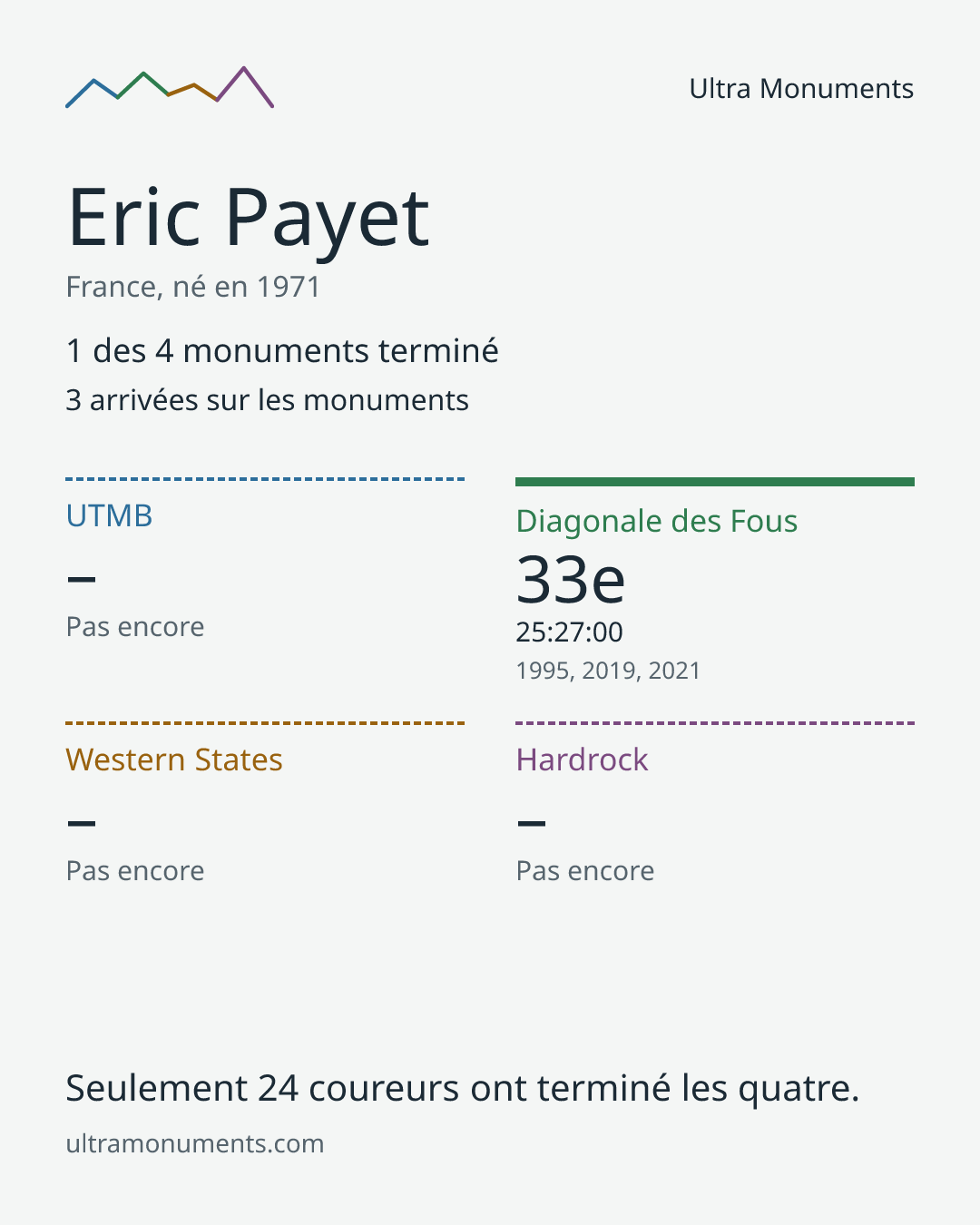 Carte des résultats de Eric Payet
