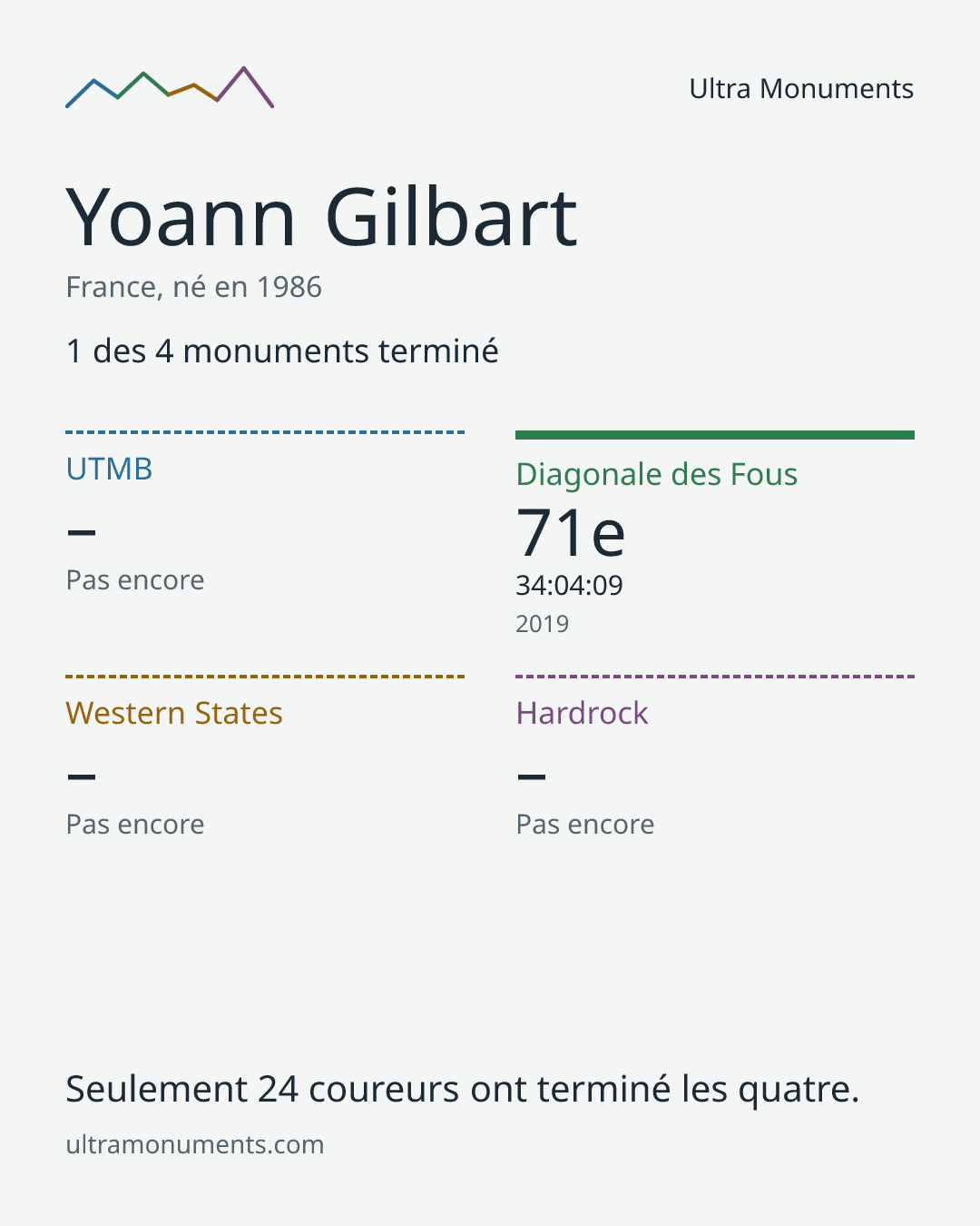 Carte des résultats de Yoann Gilbart