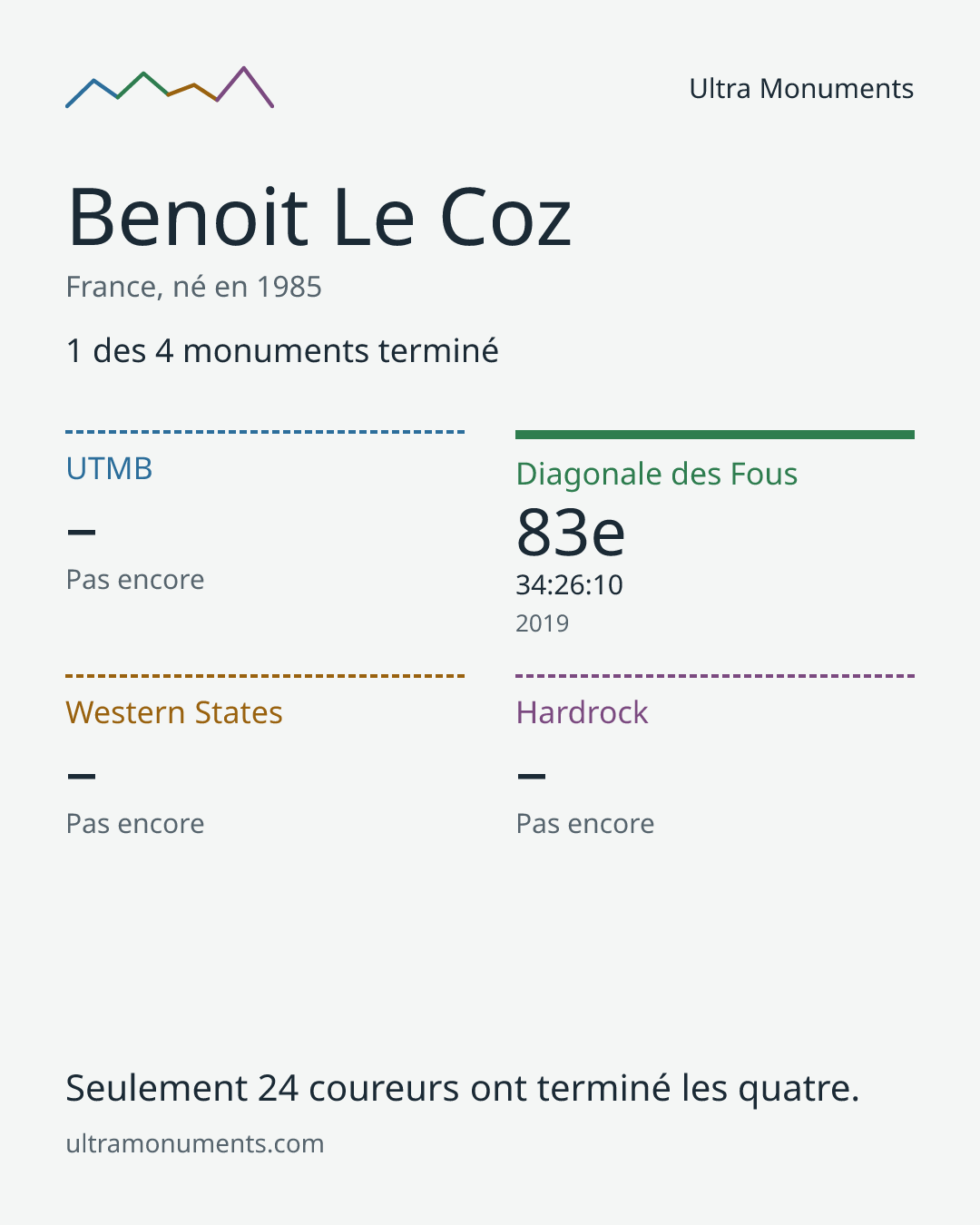 Carte des résultats de Benoit Le Coz