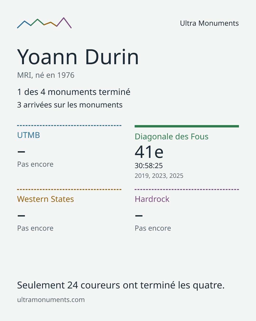 Carte des résultats de Yoann Durin