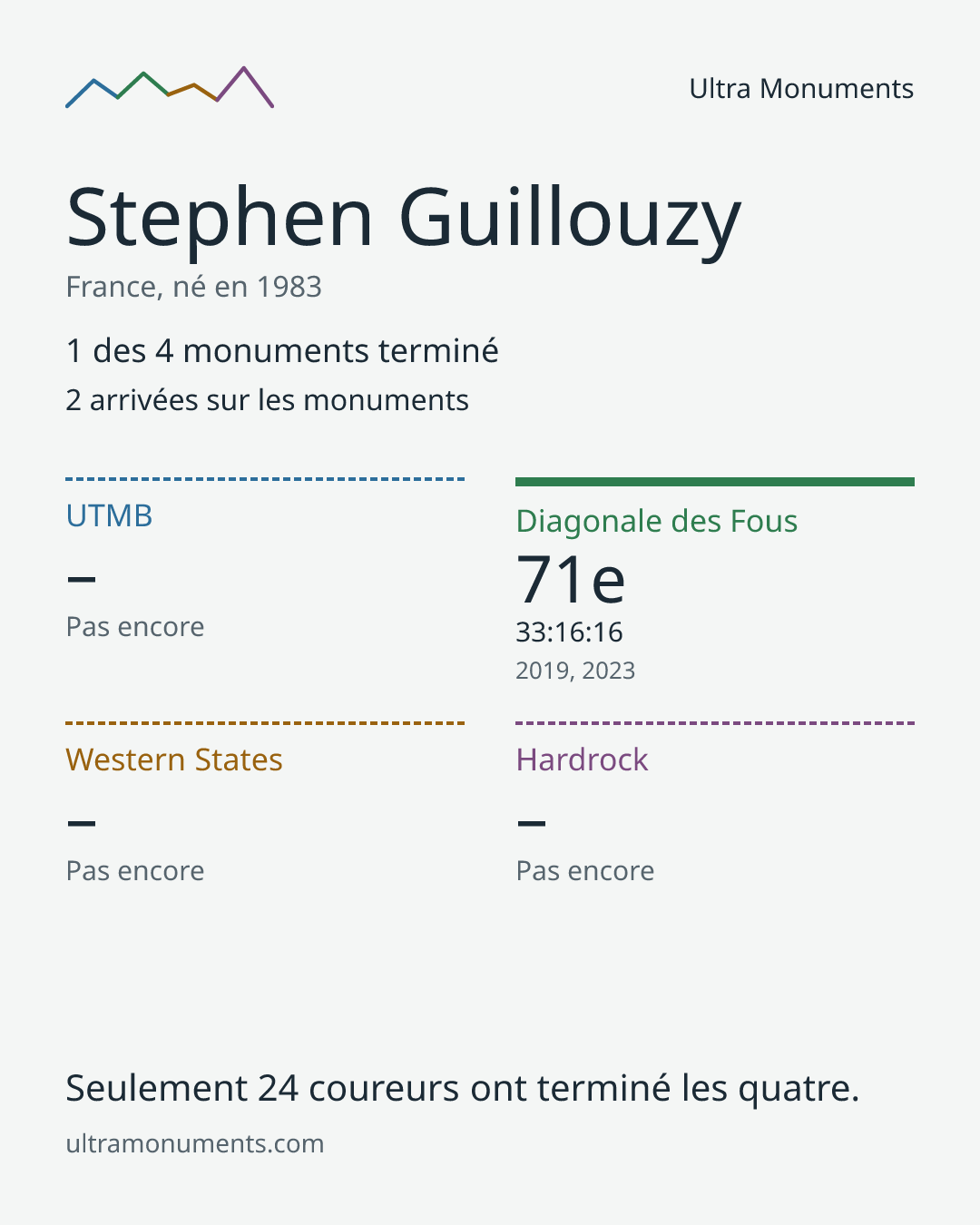 Carte des résultats de Stephen Guillouzy