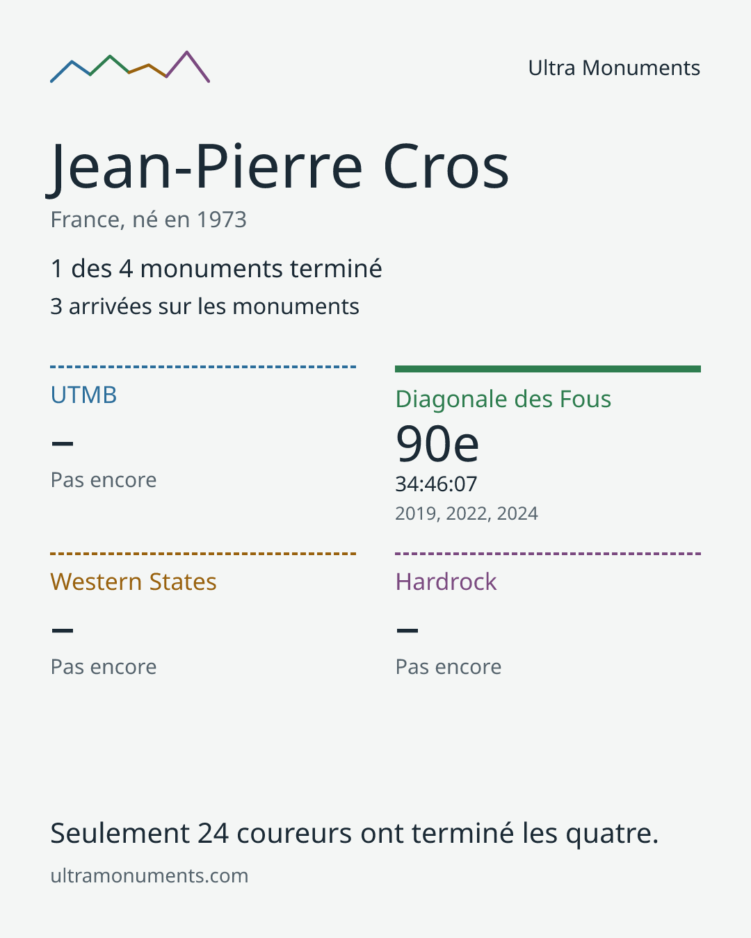 Carte des résultats de Jean-Pierre Cros