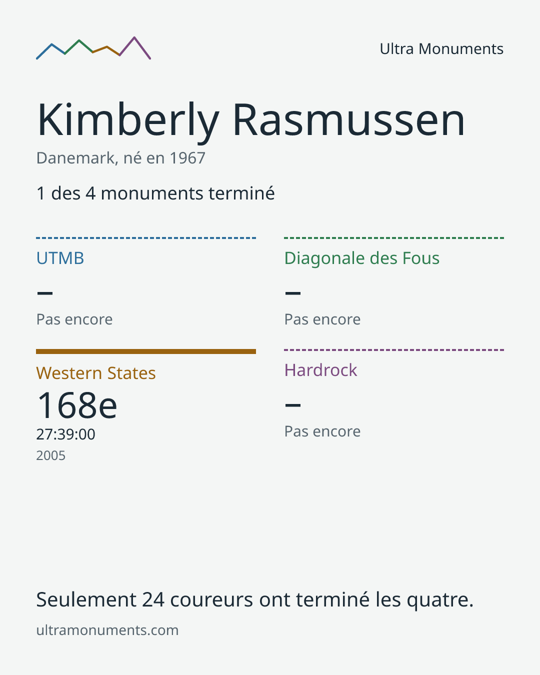 Carte des résultats de Kimberly Rasmussen