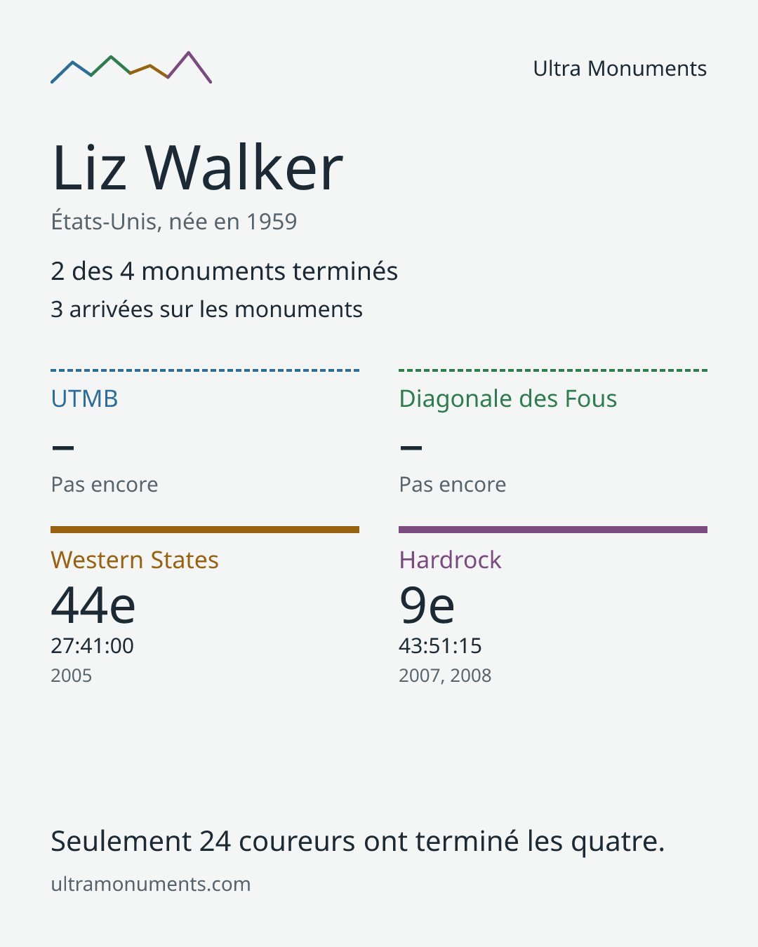 Carte des résultats de Liz Walker