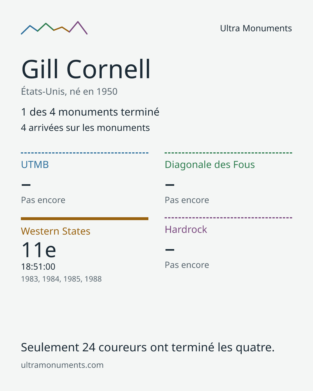 Carte des résultats de Gill Cornell