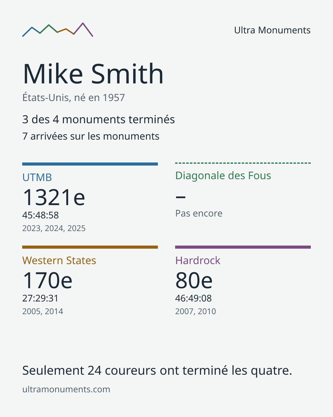 Carte des résultats de Mike Smith