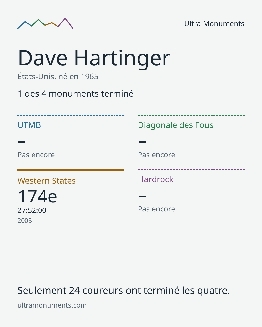 Carte des résultats de Dave Hartinger
