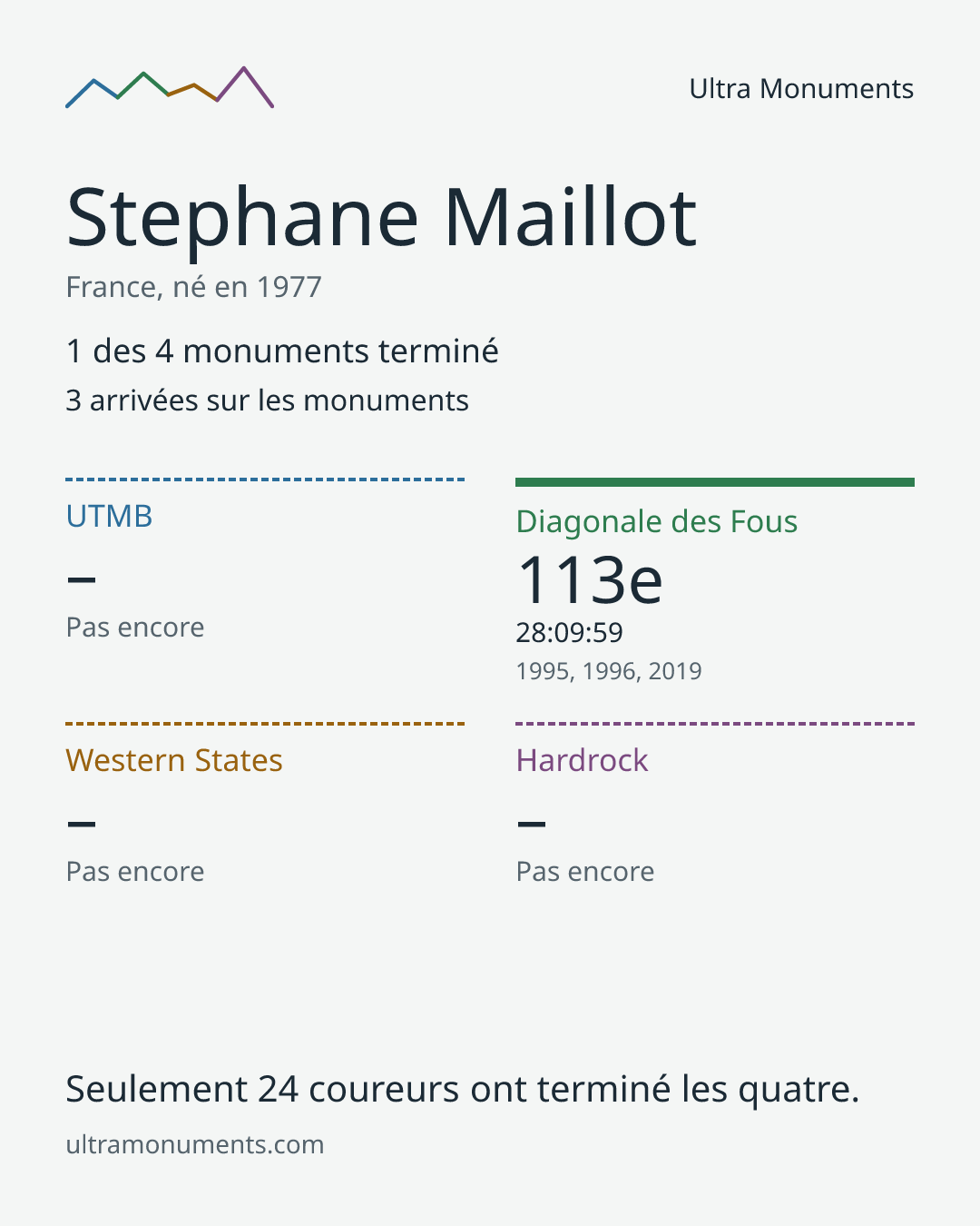 Carte des résultats de Stephane Maillot
