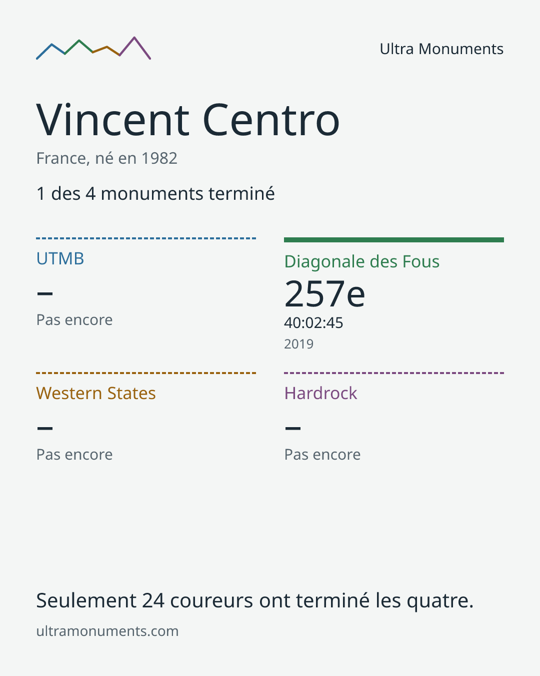 Carte des résultats de Vincent Centro