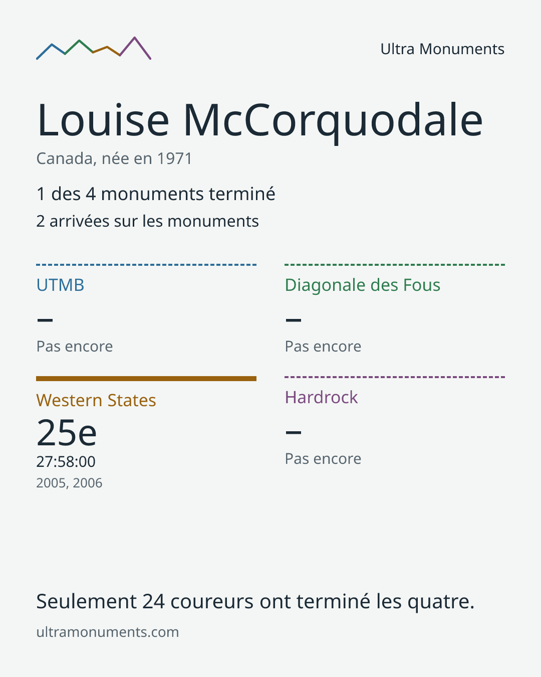Carte des résultats de Louise McCorquodale