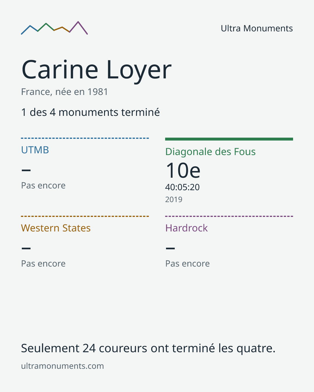 Carte des résultats de Carine Loyer