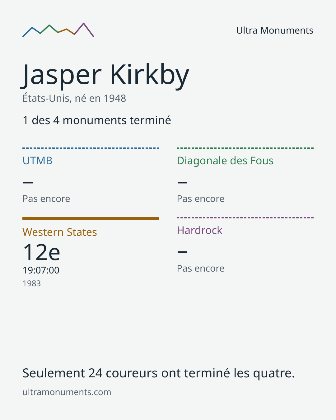 Carte des résultats de Jasper Kirkby