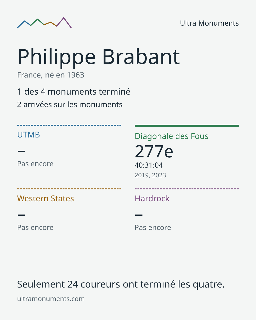 Carte des résultats de Philippe Brabant