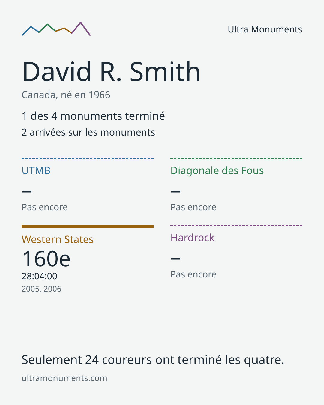Carte des résultats de David R. Smith