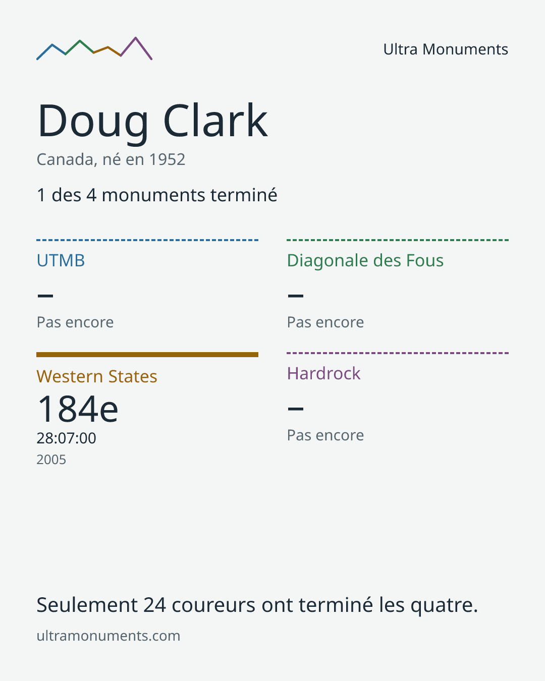 Carte des résultats de Doug Clark