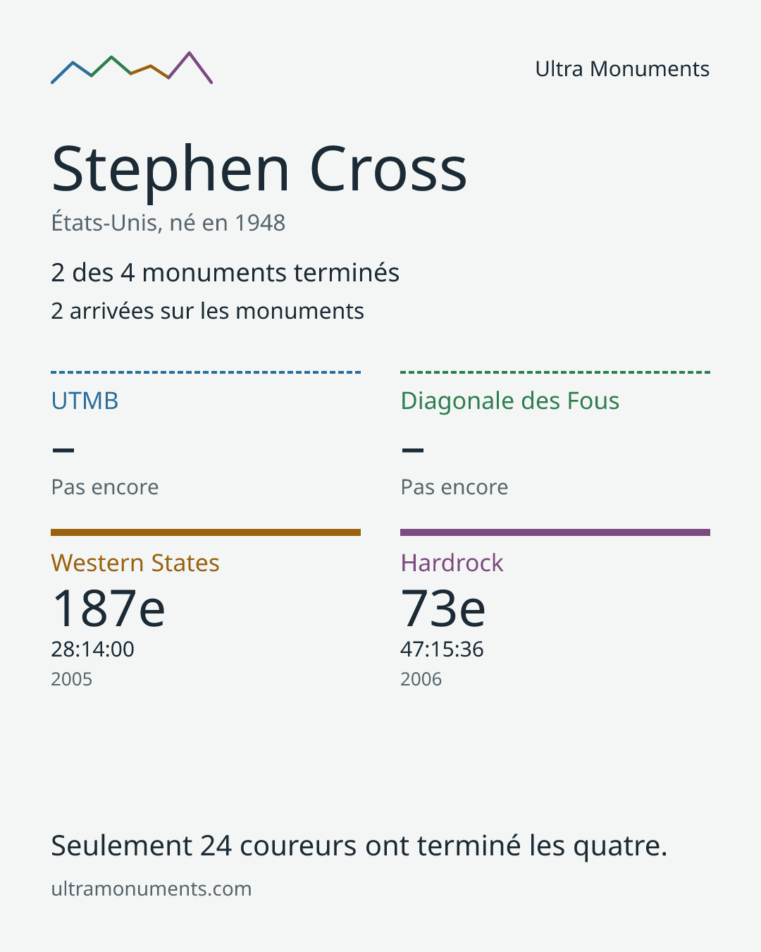 Carte des résultats de Stephen Cross