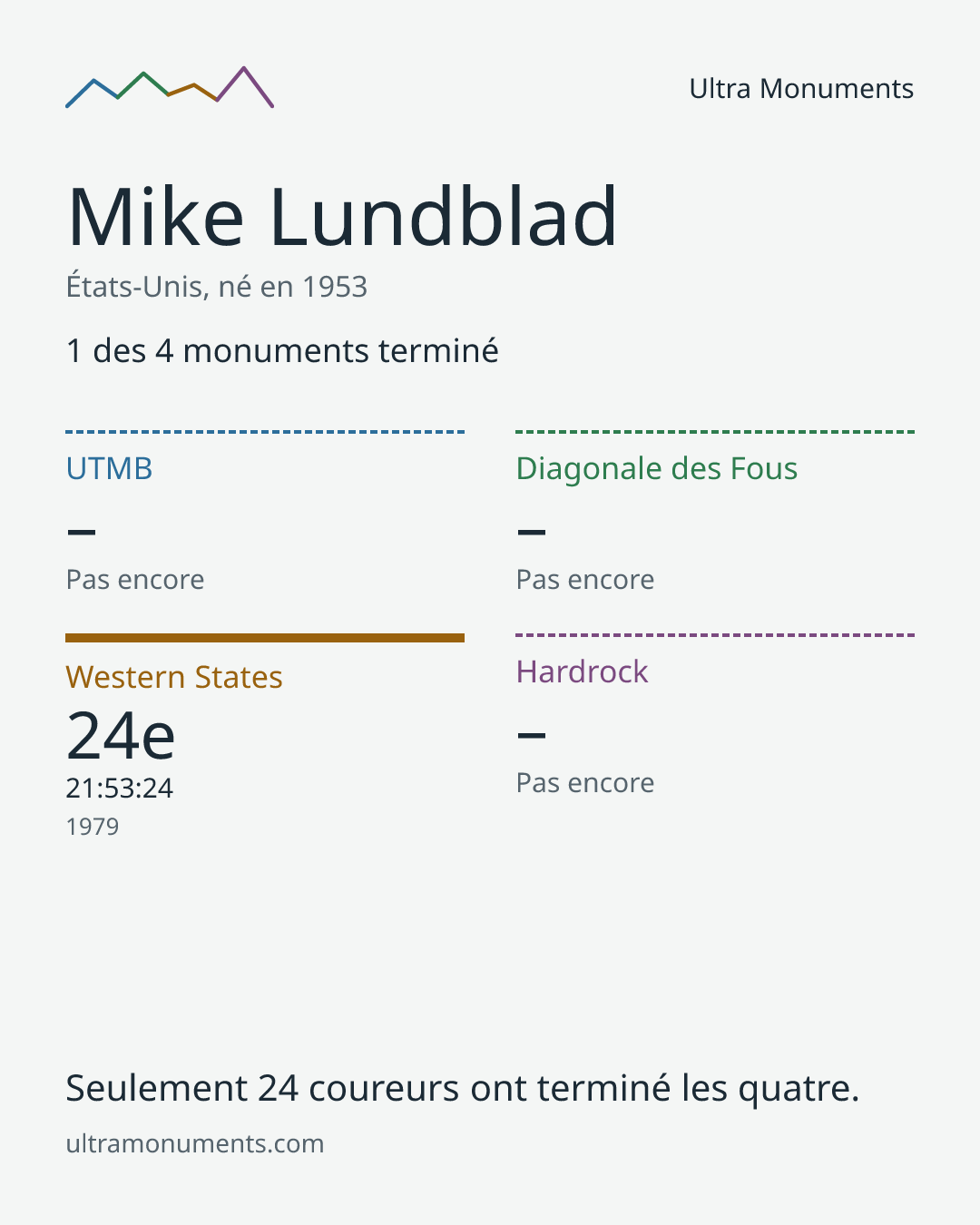 Carte des résultats de Mike Lundblad