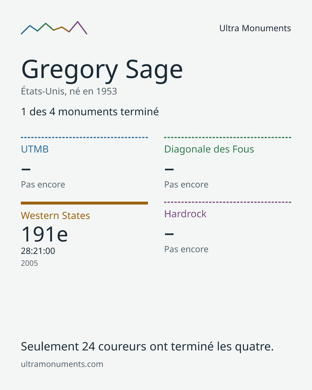 Carte des résultats de Gregory Sage