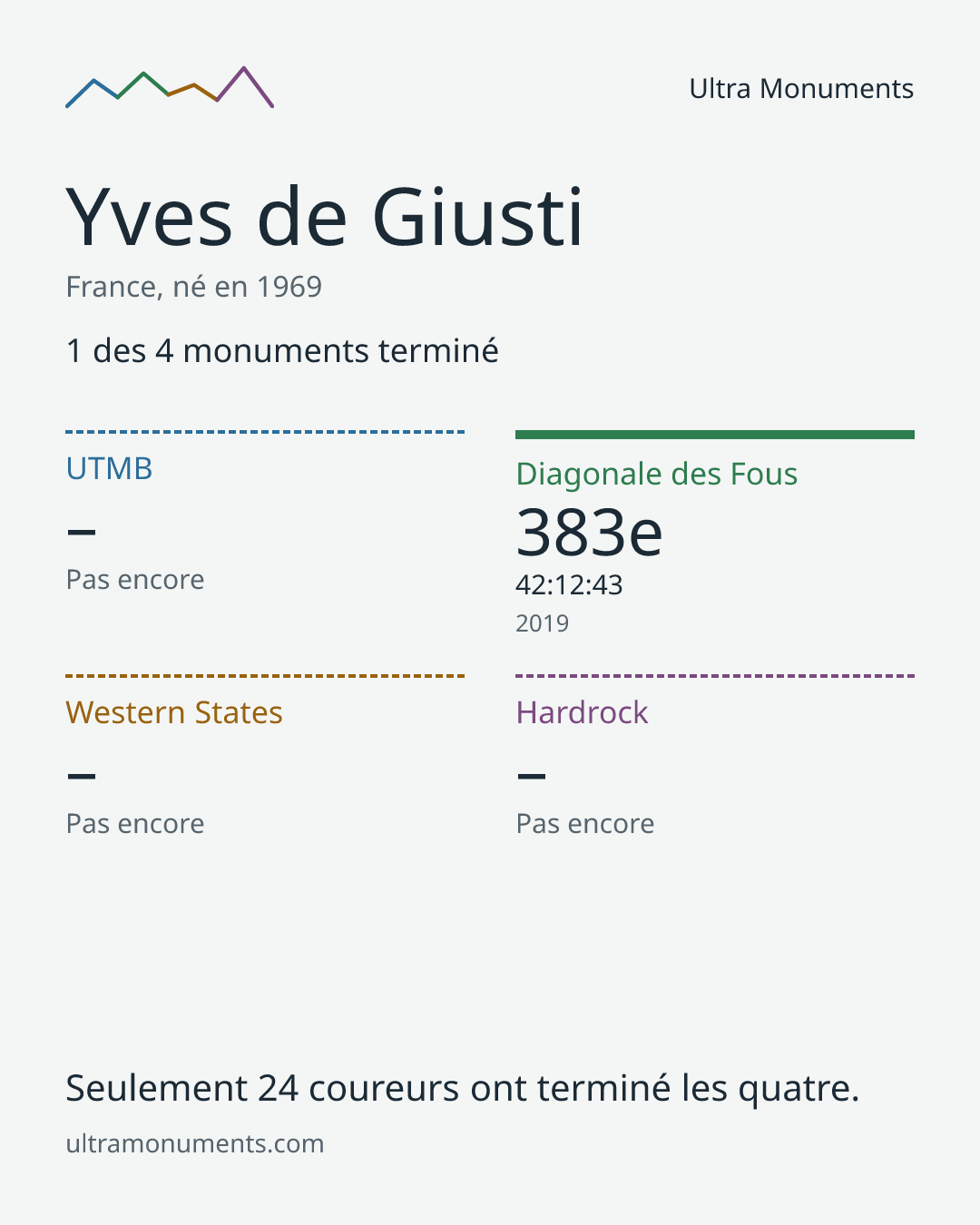 Carte des résultats de Yves de Giusti