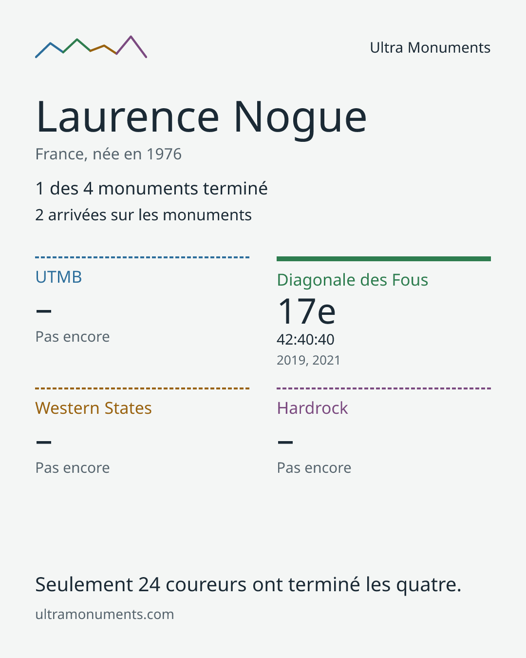 Carte des résultats de Laurence Nogue