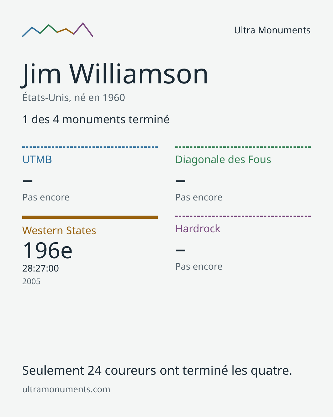Carte des résultats de Jim Williamson