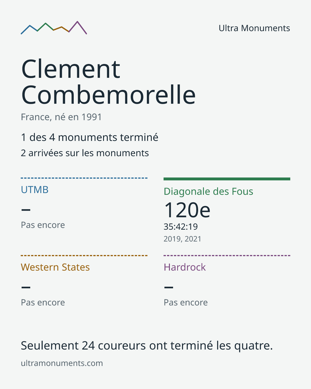 Carte des résultats de Clement Combemorelle