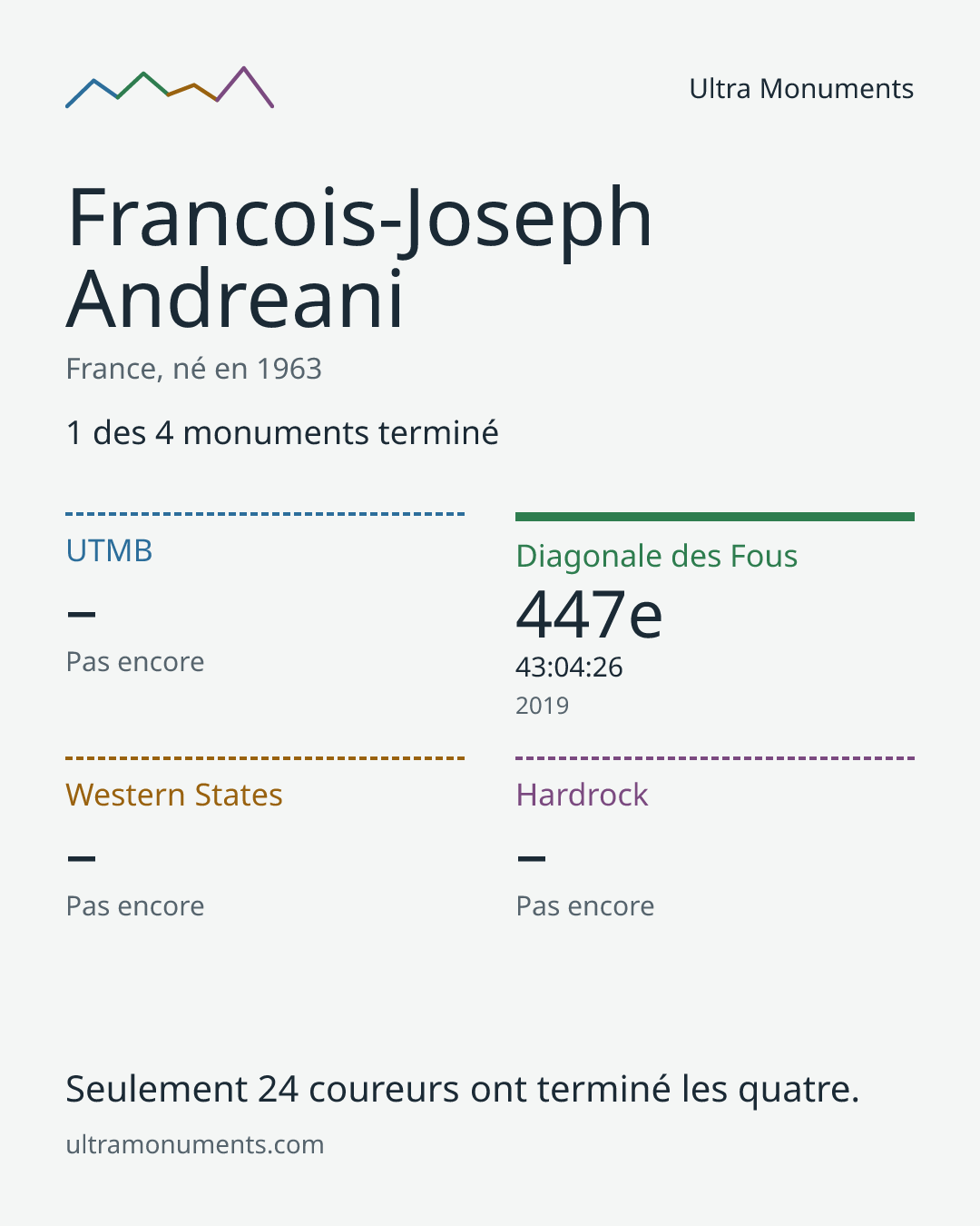 Carte des résultats de Francois-Joseph Andreani
