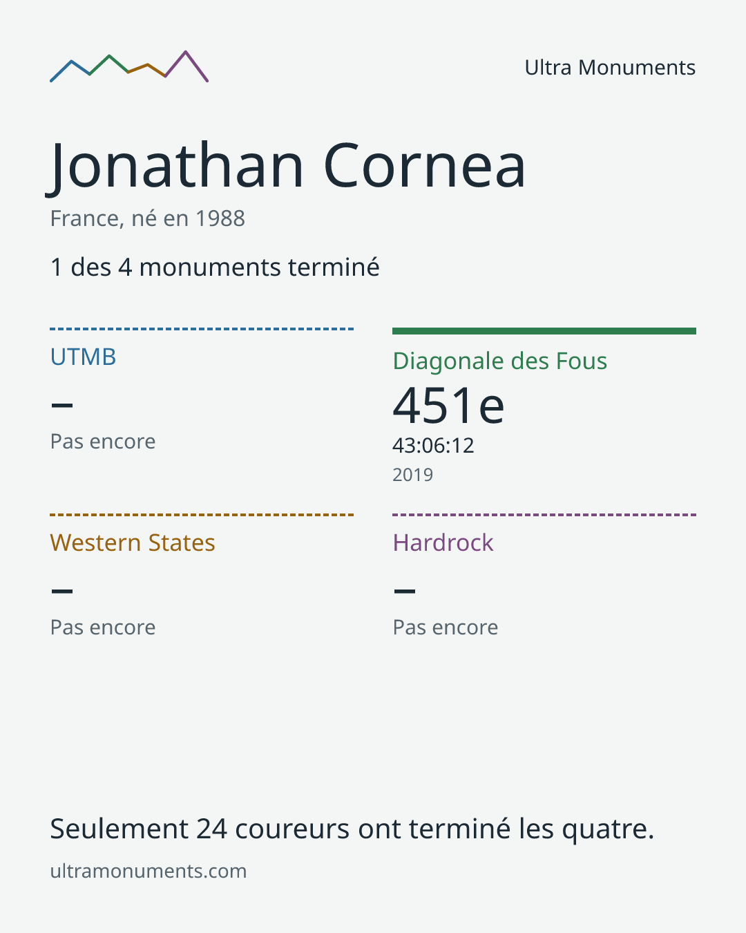Carte des résultats de Jonathan Cornea