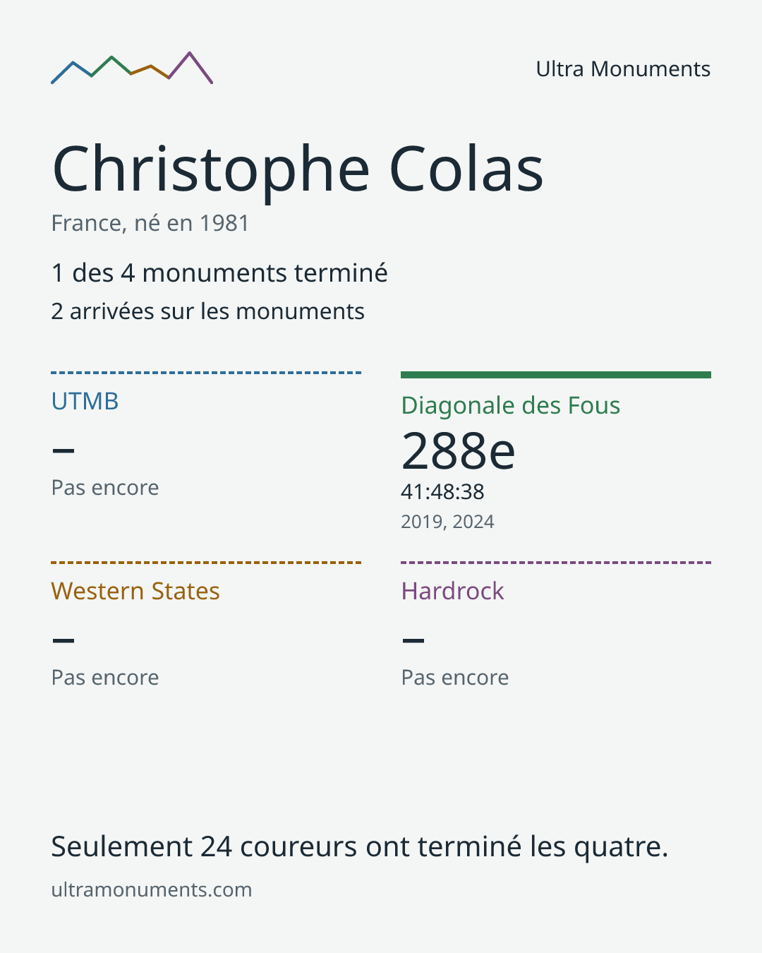 Carte des résultats de Christophe Colas