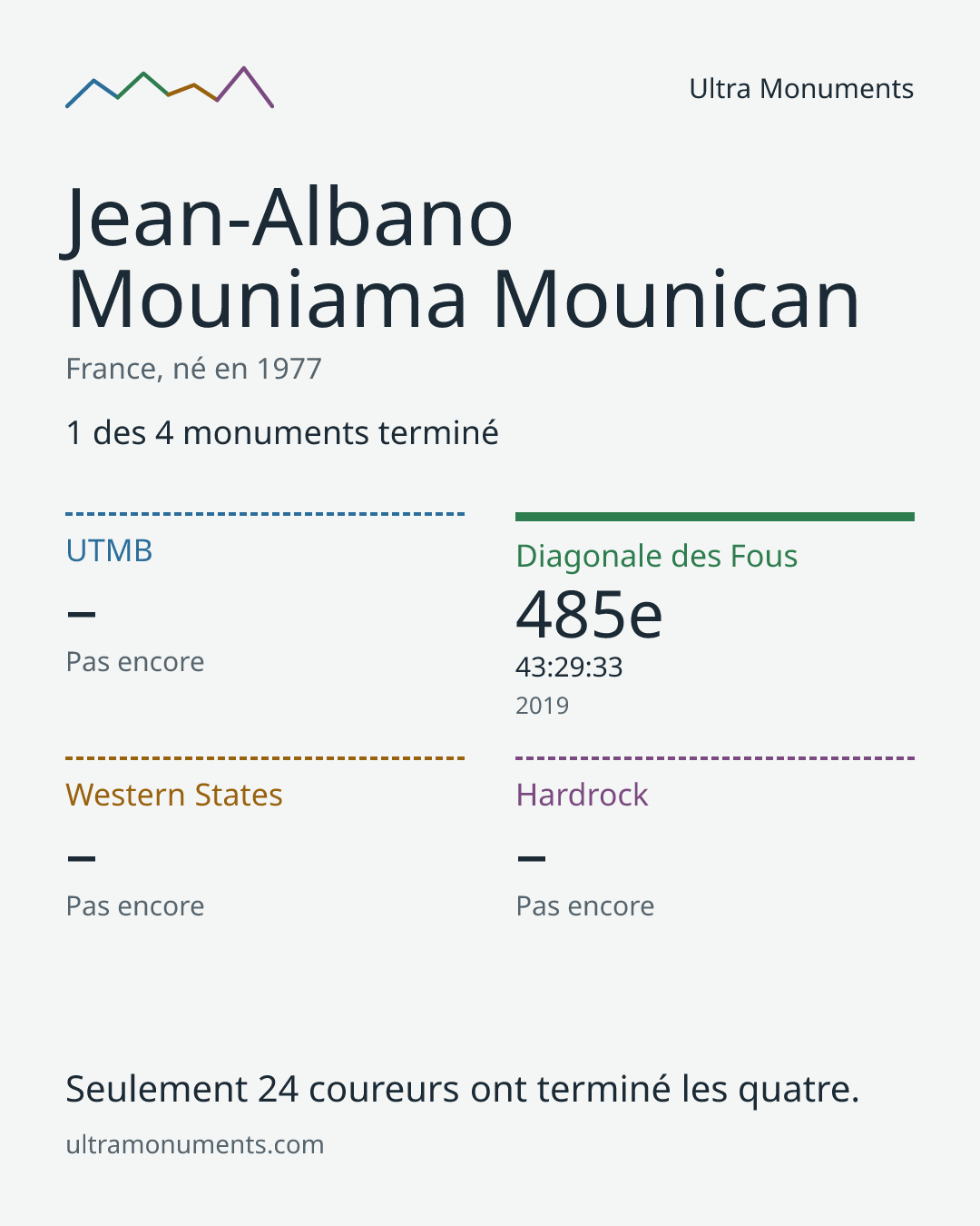 Carte des résultats de Jean-Albano Mouniama Mounican