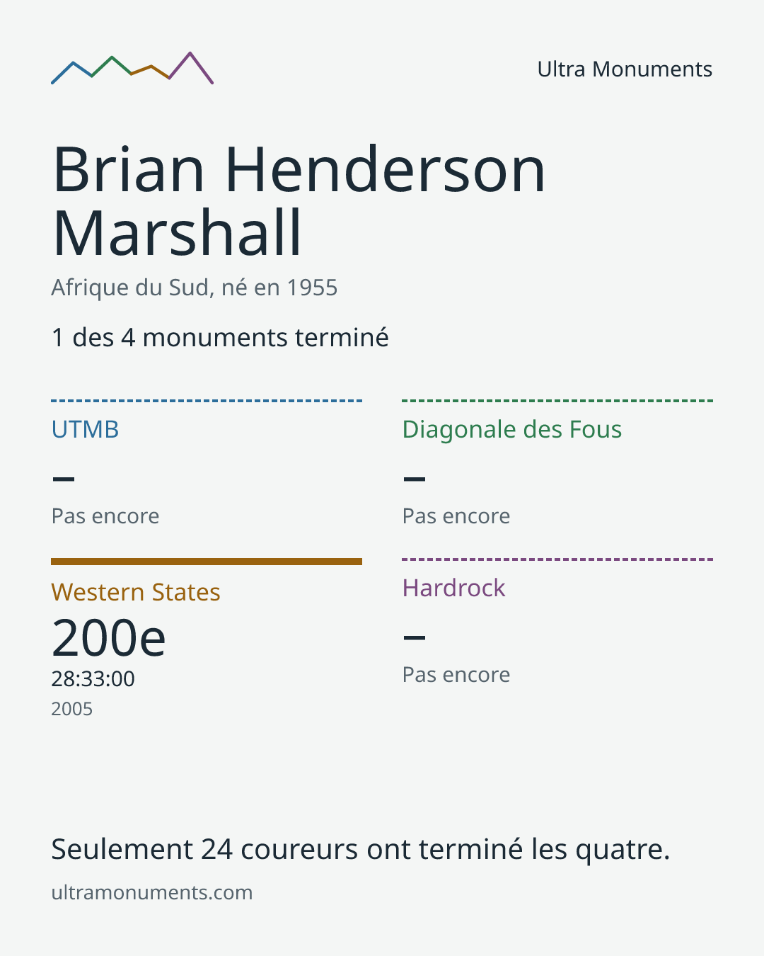 Carte des résultats de Brian Henderson Marshall