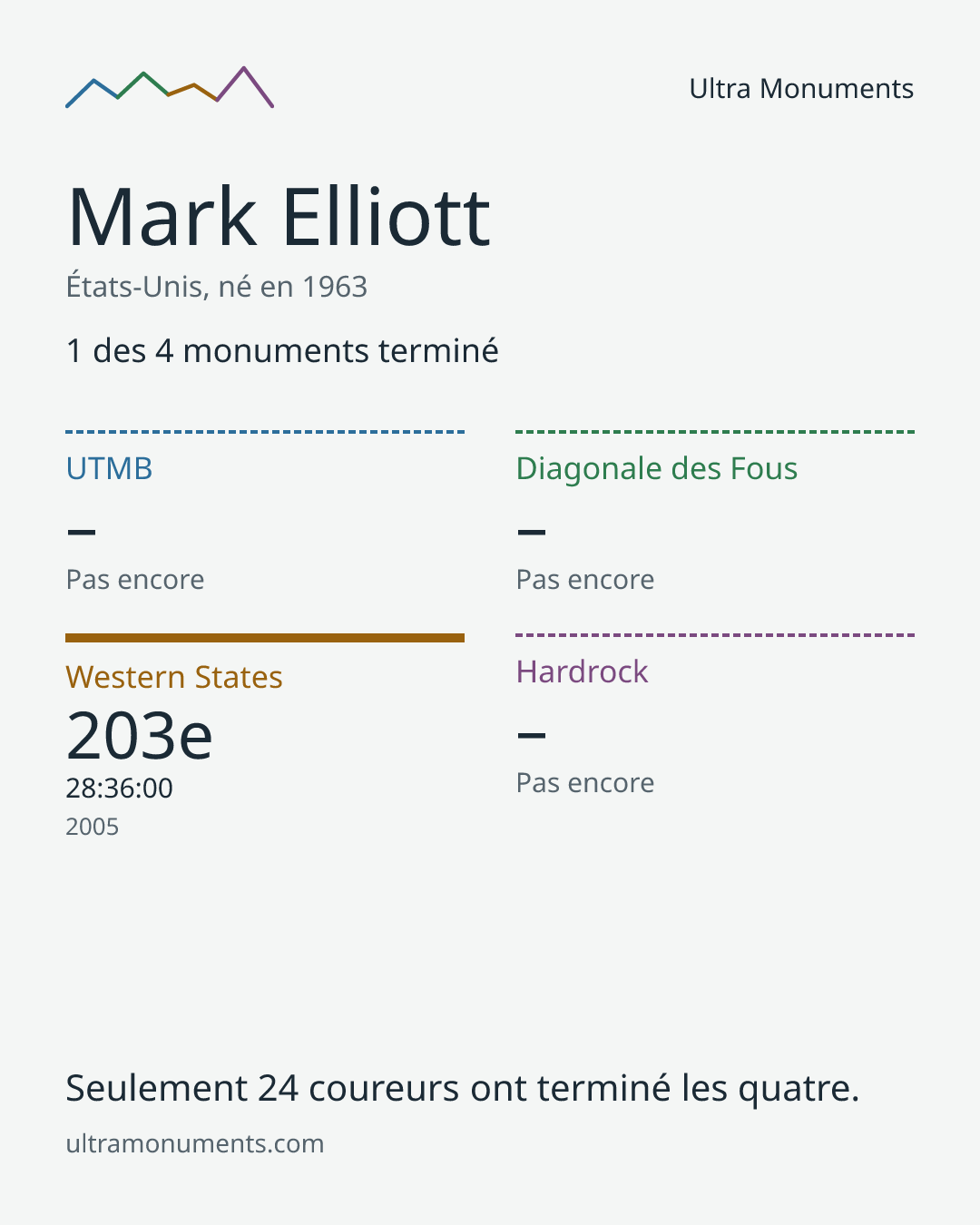 Carte des résultats de Mark Elliott