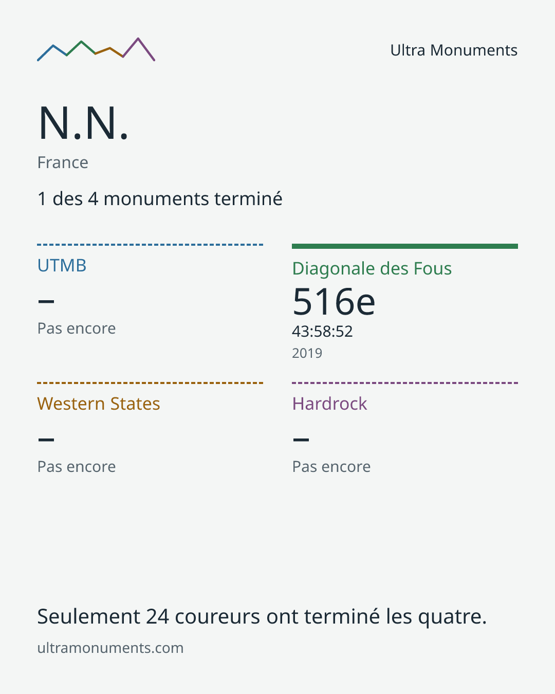 Carte des résultats de N.N.