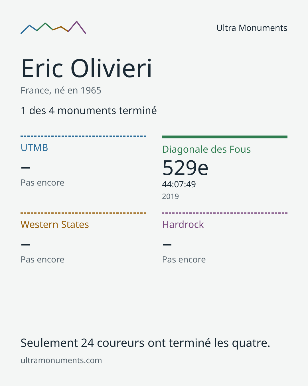 Carte des résultats de Eric Olivieri