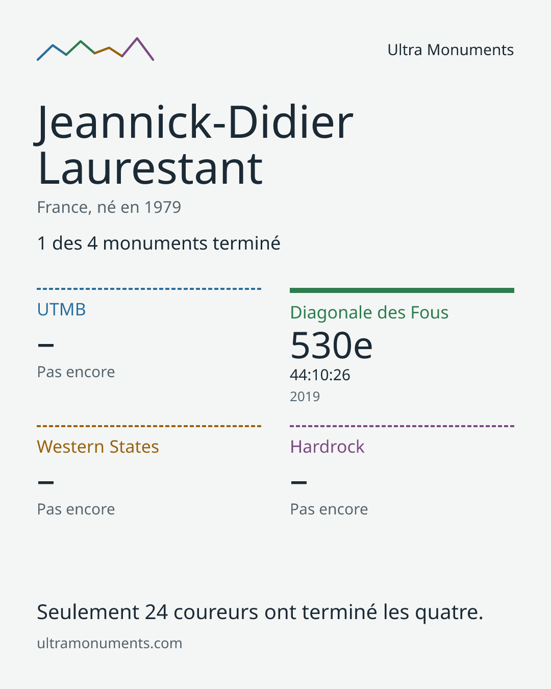 Carte des résultats de Jeannick-Didier Laurestant