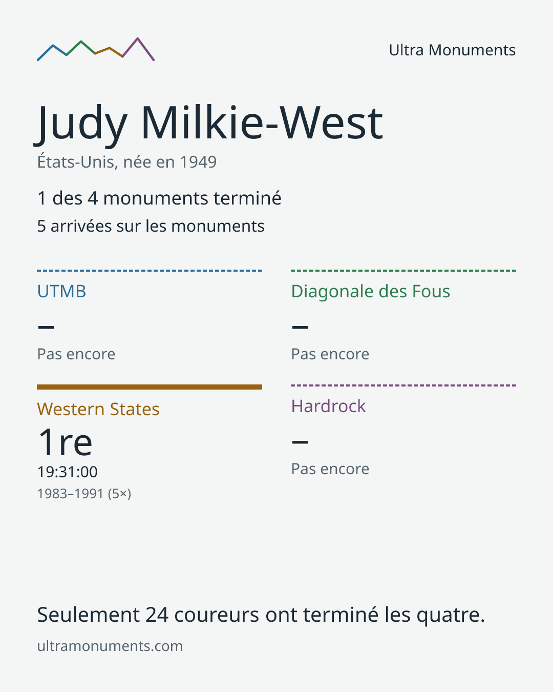 Carte des résultats de Judy Milkie-West