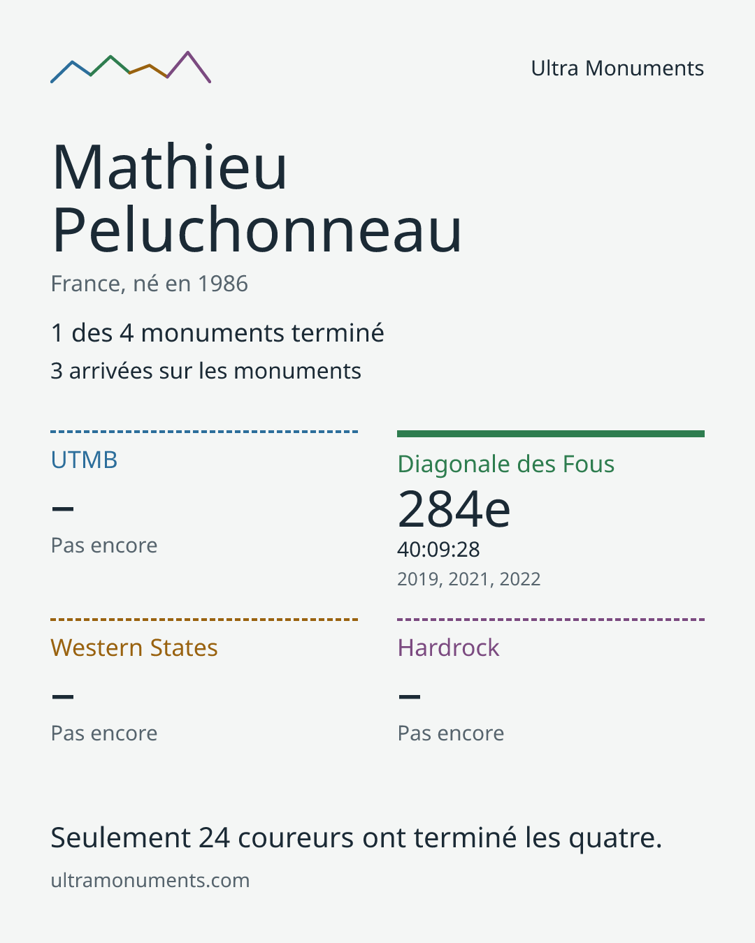Carte des résultats de Mathieu Peluchonneau
