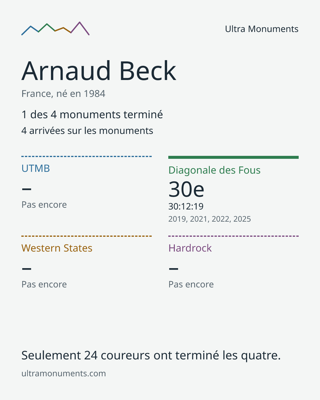 Carte des résultats de Arnaud Beck