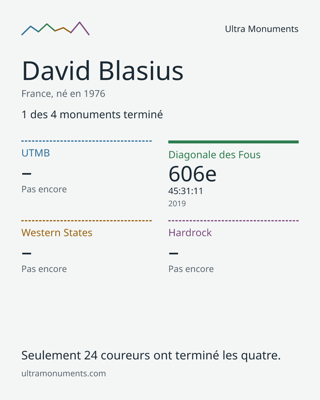 Carte des résultats de David Blasius