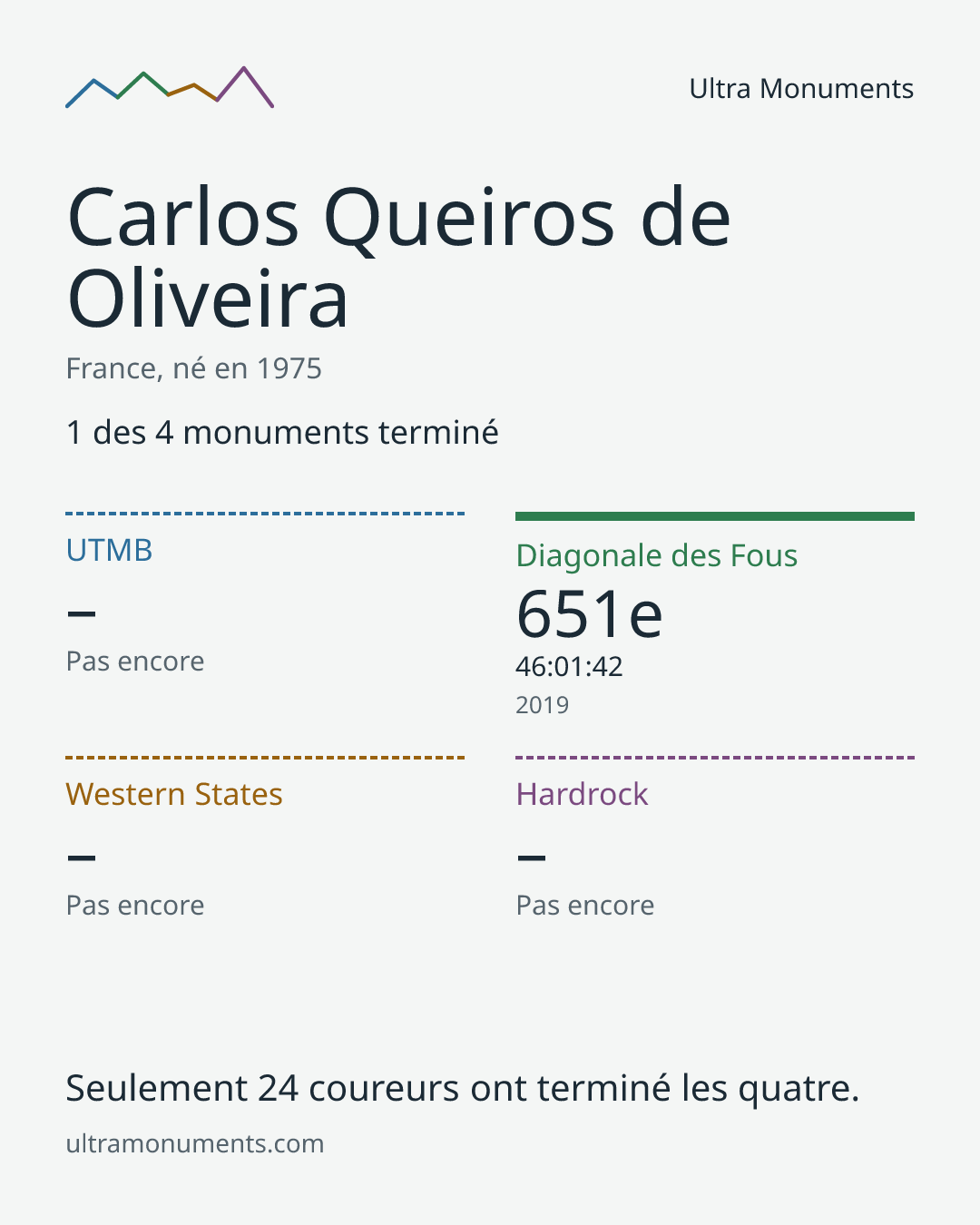Carte des résultats de Carlos Queiros de Oliveira