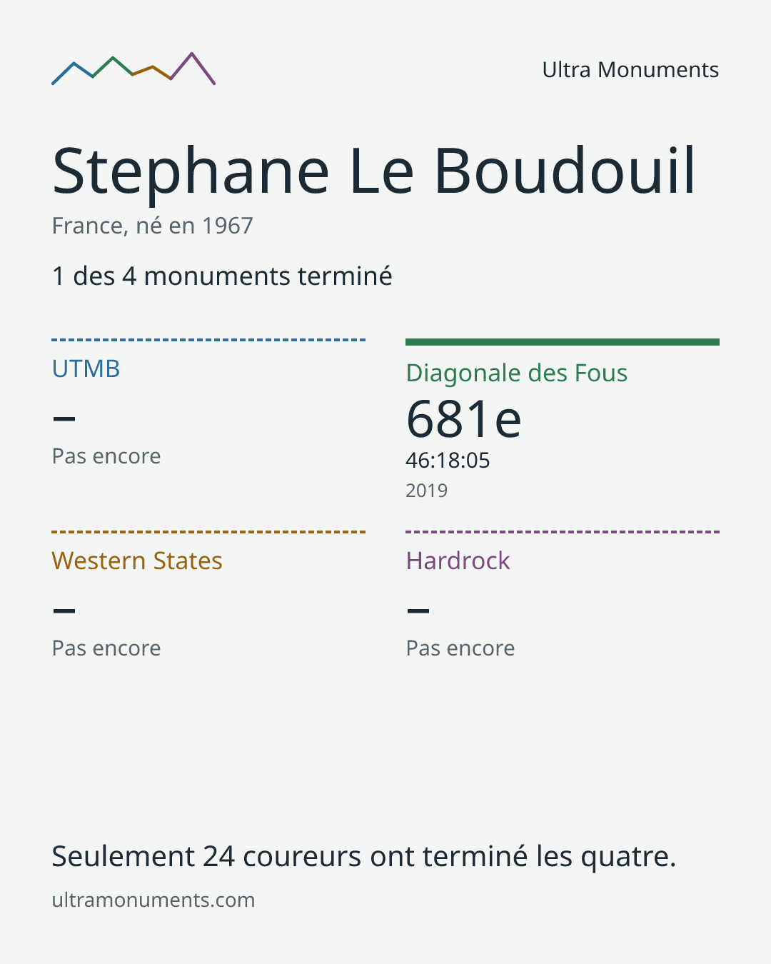 Carte des résultats de Stephane Le Boudouil