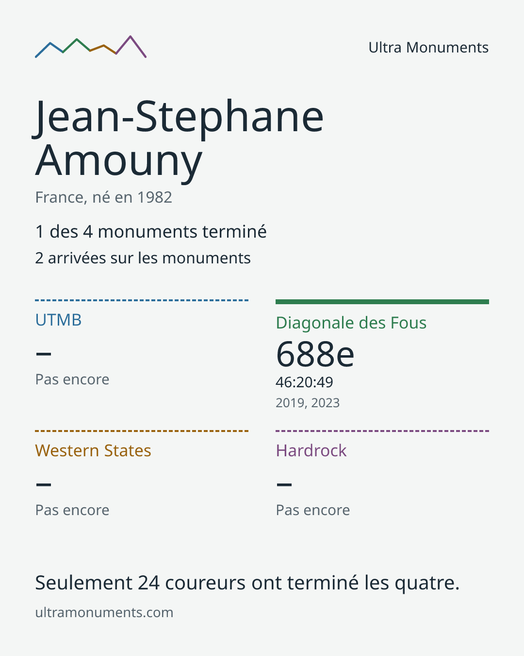 Carte des résultats de Jean-Stephane Amouny