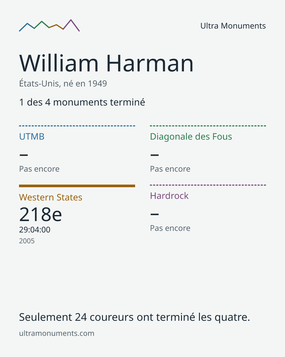 Carte des résultats de William Harman