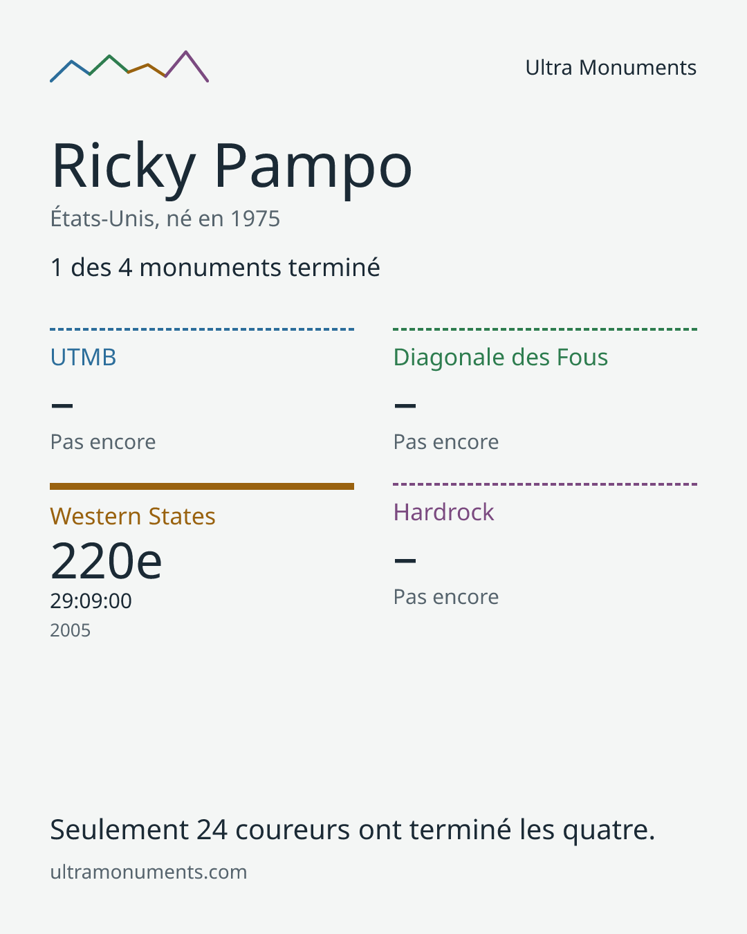 Carte des résultats de Ricky Pampo