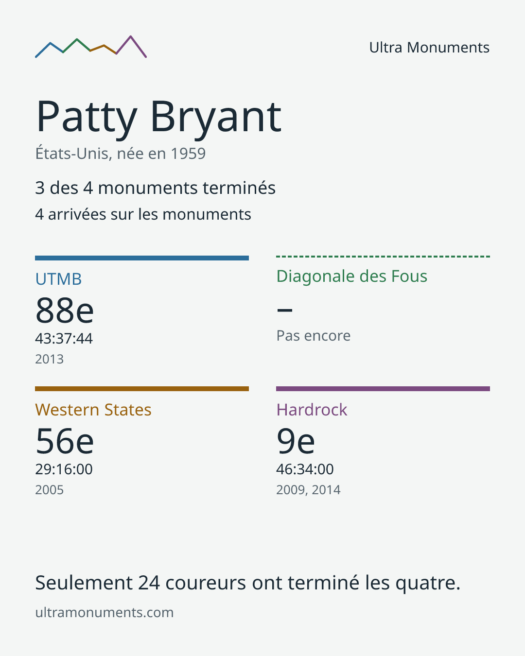 Carte des résultats de Patty Bryant