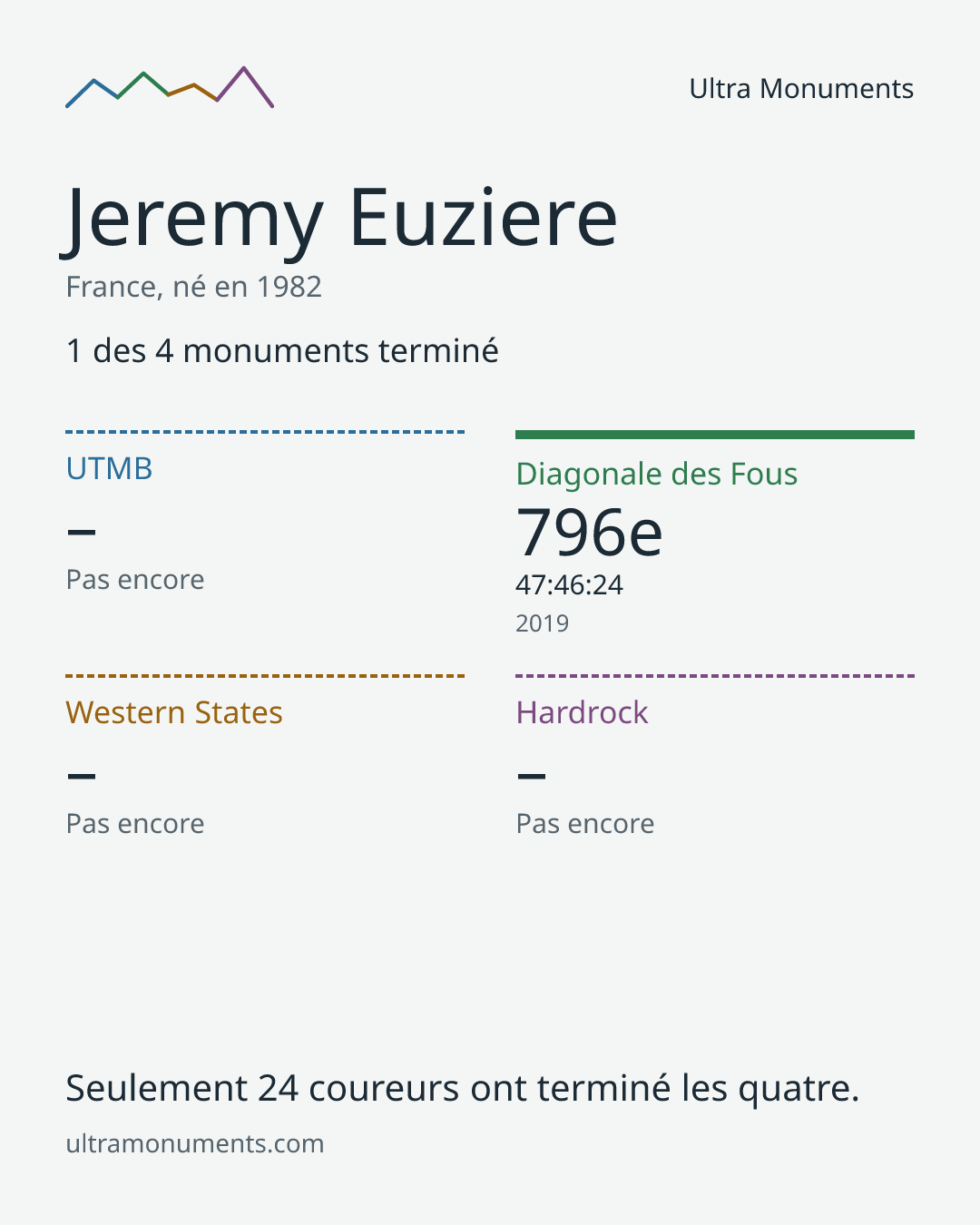 Carte des résultats de Jeremy Euziere