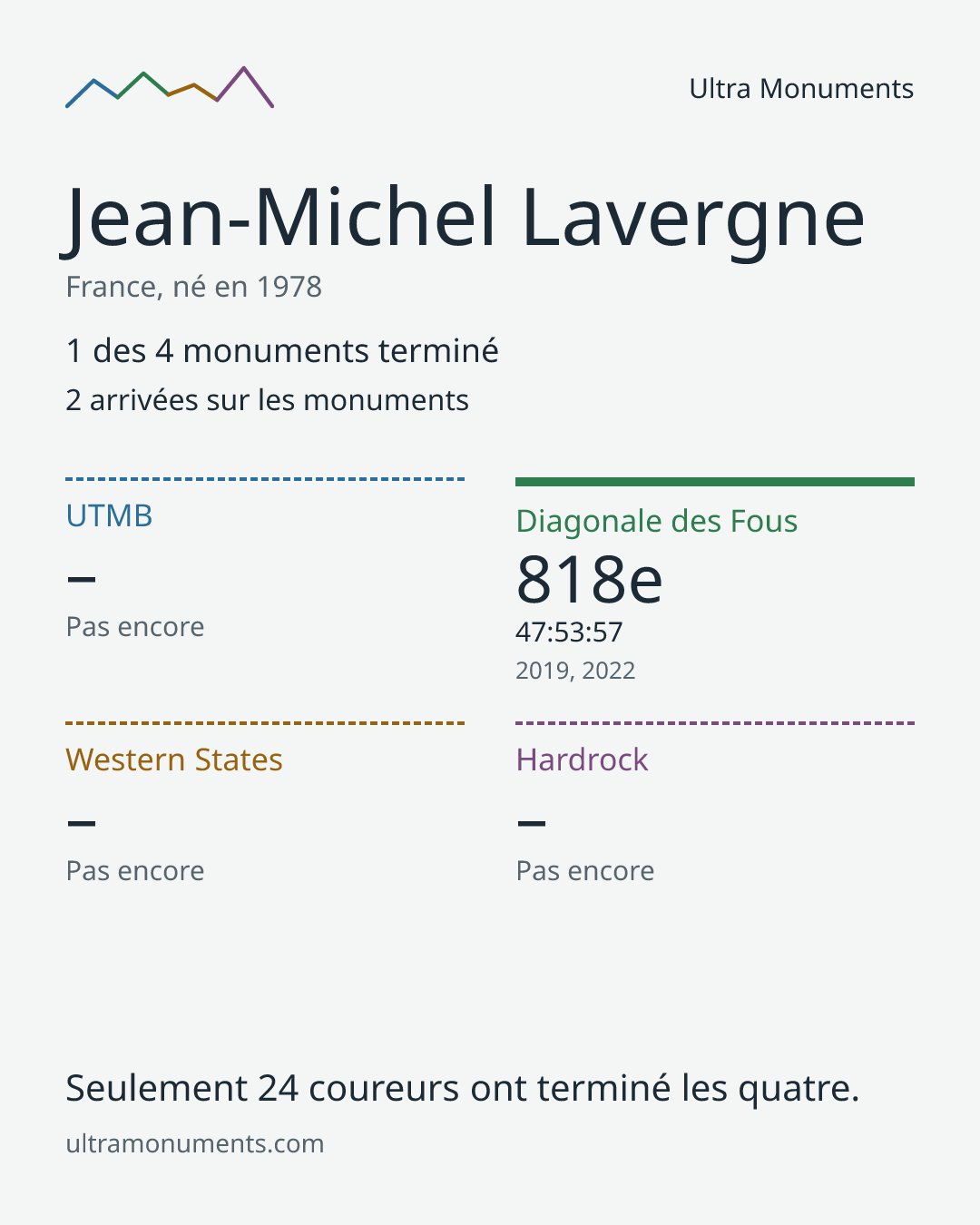 Carte des résultats de Jean-Michel Lavergne