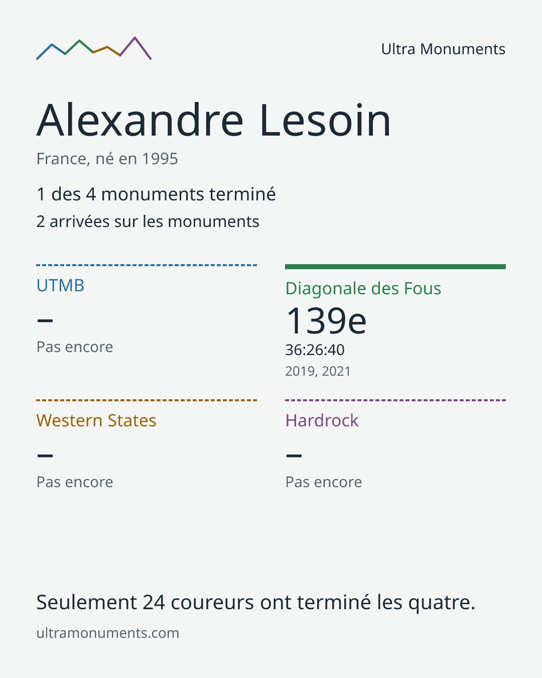 Carte des résultats de Alexandre Lesoin
